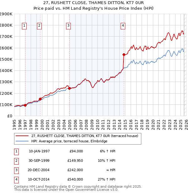 27, RUSHETT CLOSE, THAMES DITTON, KT7 0UR: Price paid vs HM Land Registry's House Price Index