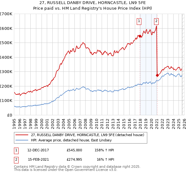 27, RUSSELL DANBY DRIVE, HORNCASTLE, LN9 5FE: Price paid vs HM Land Registry's House Price Index