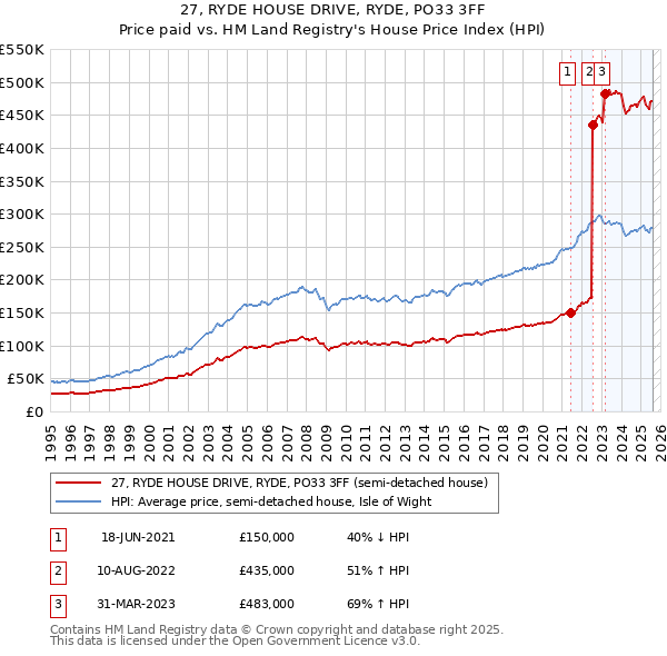 27, RYDE HOUSE DRIVE, RYDE, PO33 3FF: Price paid vs HM Land Registry's House Price Index