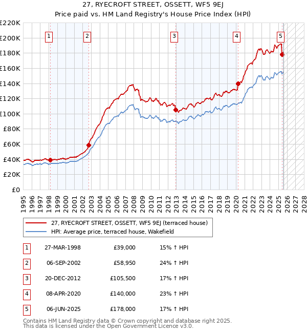 27, RYECROFT STREET, OSSETT, WF5 9EJ: Price paid vs HM Land Registry's House Price Index