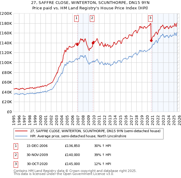 27, SAFFRE CLOSE, WINTERTON, SCUNTHORPE, DN15 9YN: Price paid vs HM Land Registry's House Price Index
