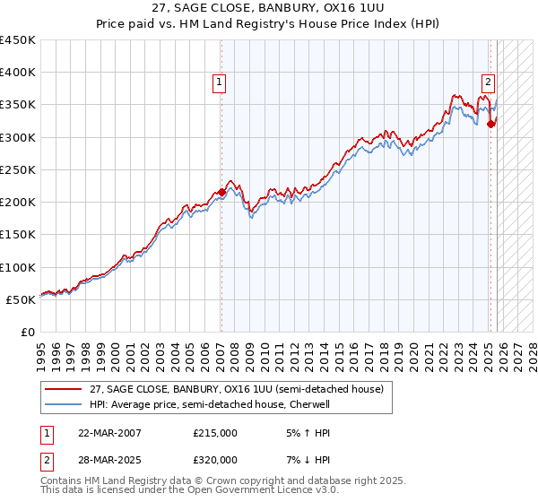27, SAGE CLOSE, BANBURY, OX16 1UU: Price paid vs HM Land Registry's House Price Index