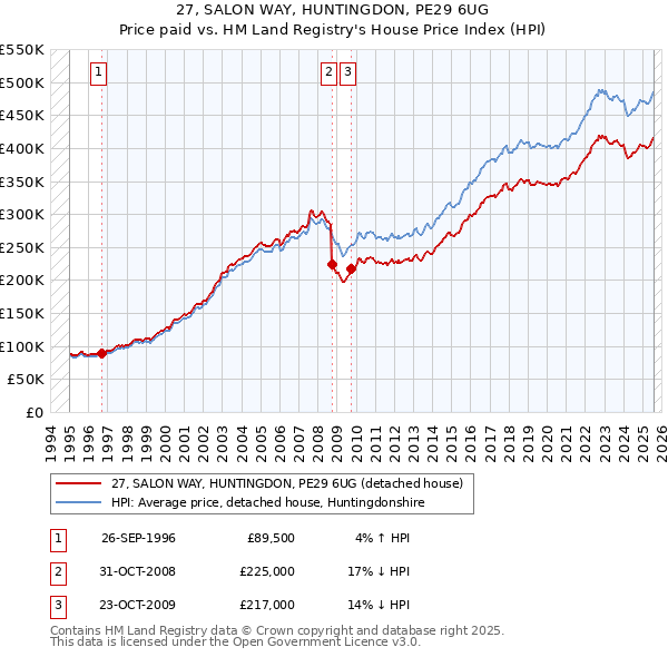 27, SALON WAY, HUNTINGDON, PE29 6UG: Price paid vs HM Land Registry's House Price Index