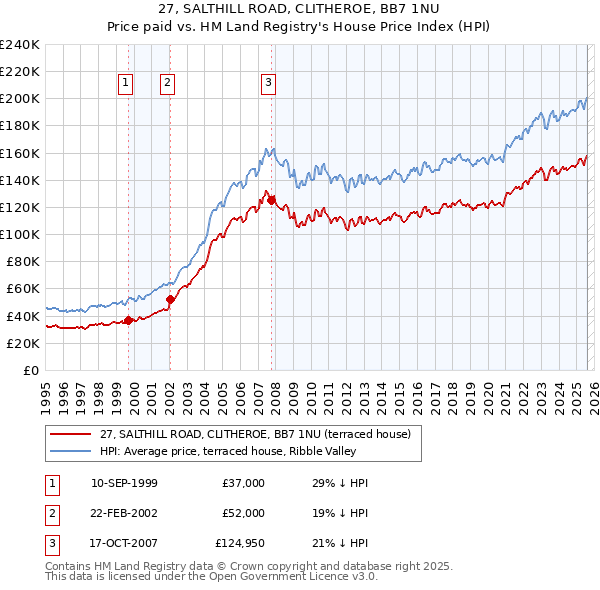 27, SALTHILL ROAD, CLITHEROE, BB7 1NU: Price paid vs HM Land Registry's House Price Index