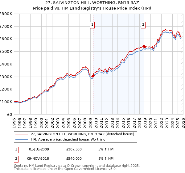 27, SALVINGTON HILL, WORTHING, BN13 3AZ: Price paid vs HM Land Registry's House Price Index