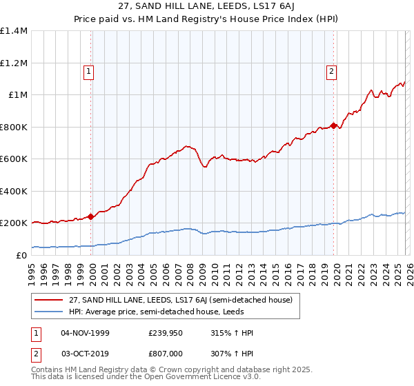 27, SAND HILL LANE, LEEDS, LS17 6AJ: Price paid vs HM Land Registry's House Price Index