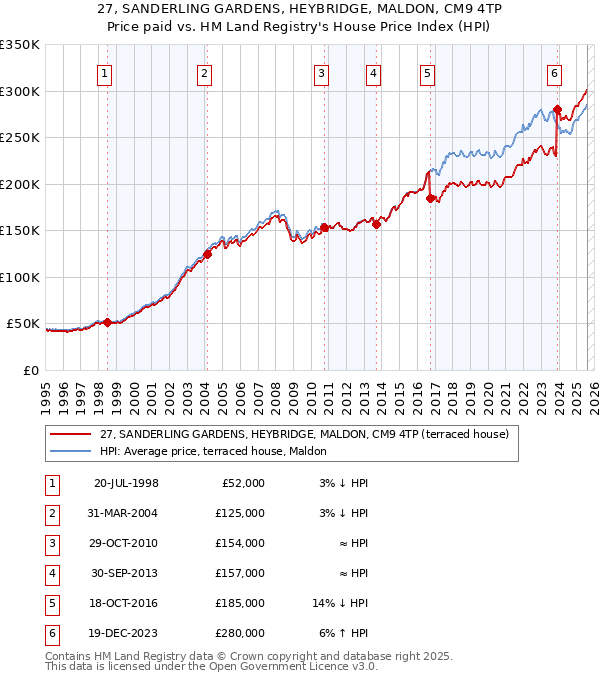 27, SANDERLING GARDENS, HEYBRIDGE, MALDON, CM9 4TP: Price paid vs HM Land Registry's House Price Index