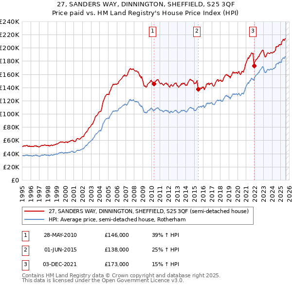 27, SANDERS WAY, DINNINGTON, SHEFFIELD, S25 3QF: Price paid vs HM Land Registry's House Price Index