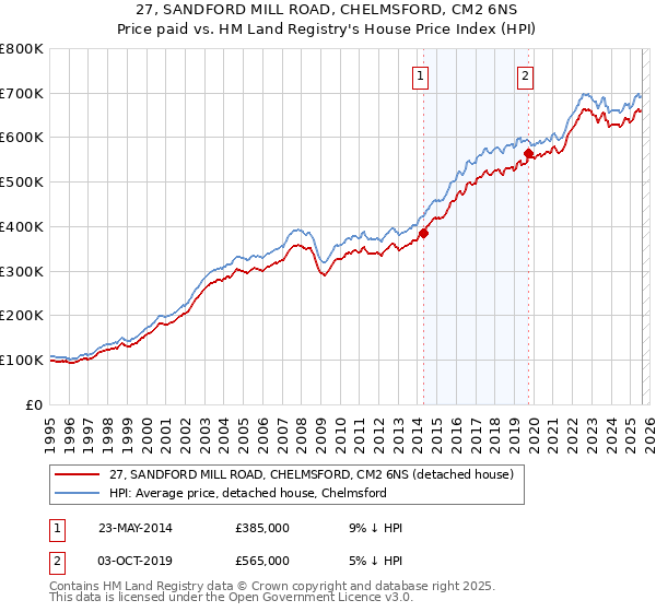 27, SANDFORD MILL ROAD, CHELMSFORD, CM2 6NS: Price paid vs HM Land Registry's House Price Index