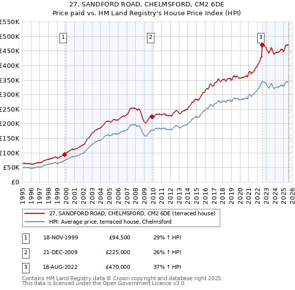 27, SANDFORD ROAD, CHELMSFORD, CM2 6DE: Price paid vs HM Land Registry's House Price Index