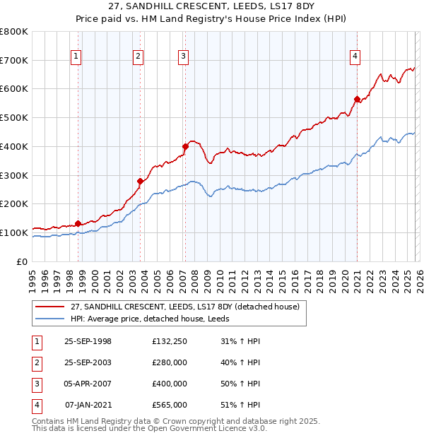 27, SANDHILL CRESCENT, LEEDS, LS17 8DY: Price paid vs HM Land Registry's House Price Index