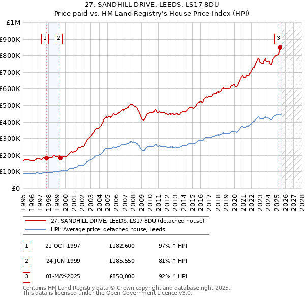 27, SANDHILL DRIVE, LEEDS, LS17 8DU: Price paid vs HM Land Registry's House Price Index