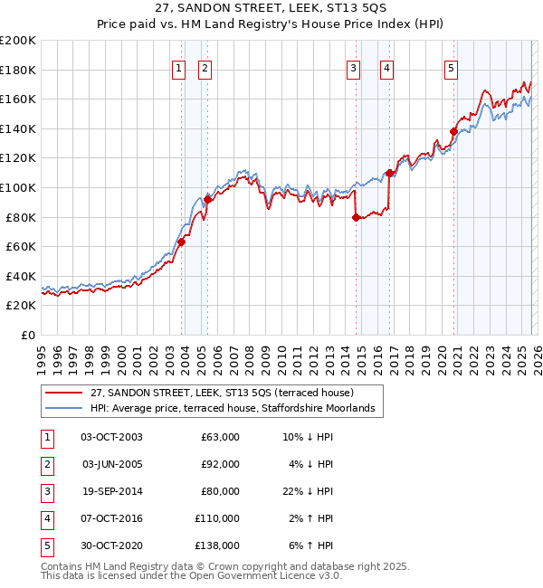 27, SANDON STREET, LEEK, ST13 5QS: Price paid vs HM Land Registry's House Price Index