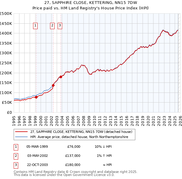 27, SAPPHIRE CLOSE, KETTERING, NN15 7DW: Price paid vs HM Land Registry's House Price Index