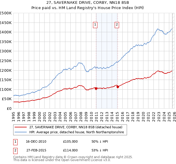 27, SAVERNAKE DRIVE, CORBY, NN18 8SB: Price paid vs HM Land Registry's House Price Index