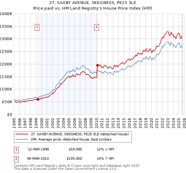 27, SAXBY AVENUE, SKEGNESS, PE25 3LE: Price paid vs HM Land Registry's House Price Index