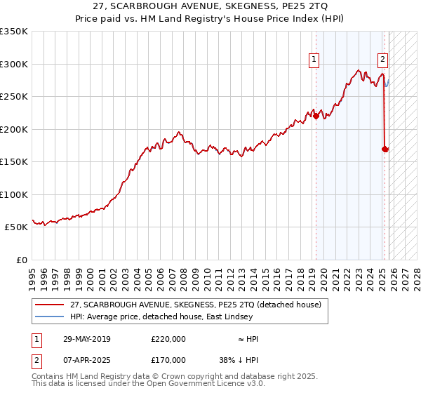 27, SCARBROUGH AVENUE, SKEGNESS, PE25 2TQ: Price paid vs HM Land Registry's House Price Index