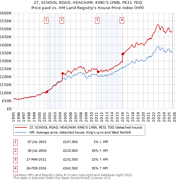 27, SCHOOL ROAD, HEACHAM, KING'S LYNN, PE31 7DQ: Price paid vs HM Land Registry's House Price Index