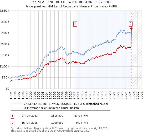 27, SEA LANE, BUTTERWICK, BOSTON, PE22 0HQ: Price paid vs HM Land Registry's House Price Index