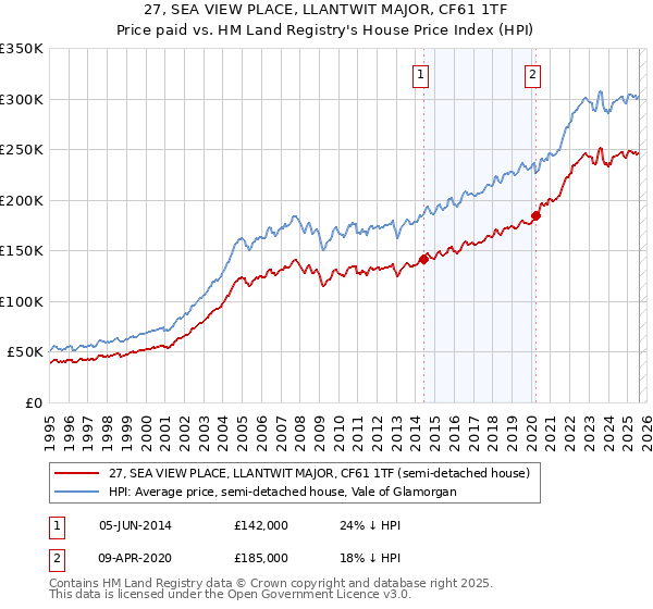 27, SEA VIEW PLACE, LLANTWIT MAJOR, CF61 1TF: Price paid vs HM Land Registry's House Price Index