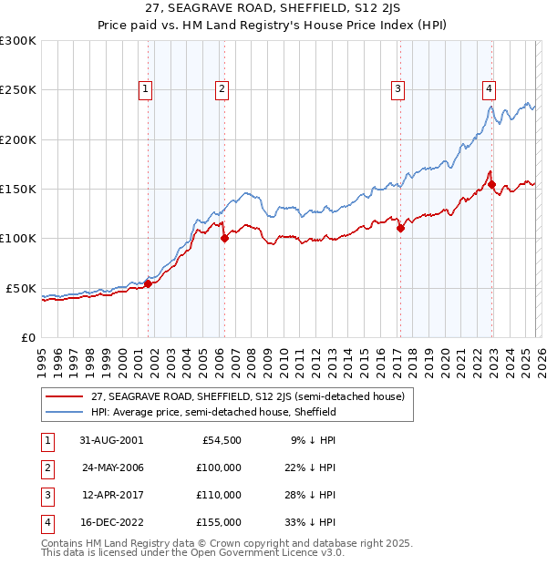 27, SEAGRAVE ROAD, SHEFFIELD, S12 2JS: Price paid vs HM Land Registry's House Price Index