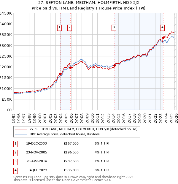 27, SEFTON LANE, MELTHAM, HOLMFIRTH, HD9 5JX: Price paid vs HM Land Registry's House Price Index