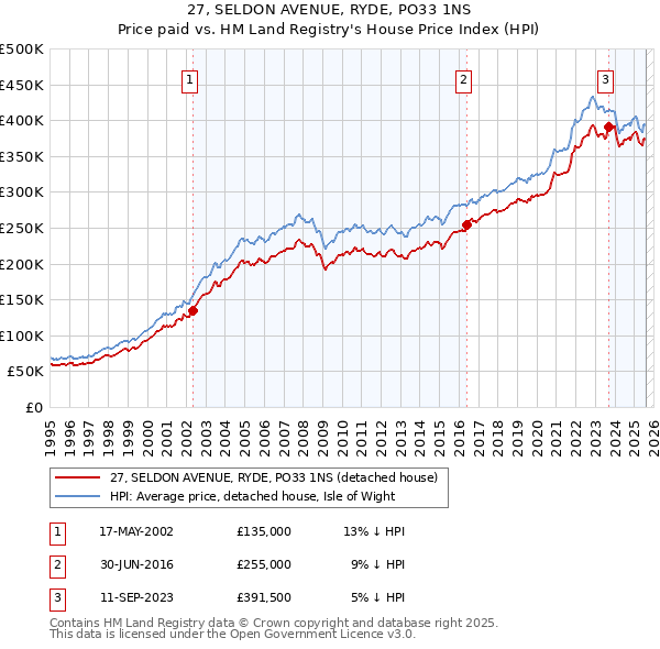 27, SELDON AVENUE, RYDE, PO33 1NS: Price paid vs HM Land Registry's House Price Index