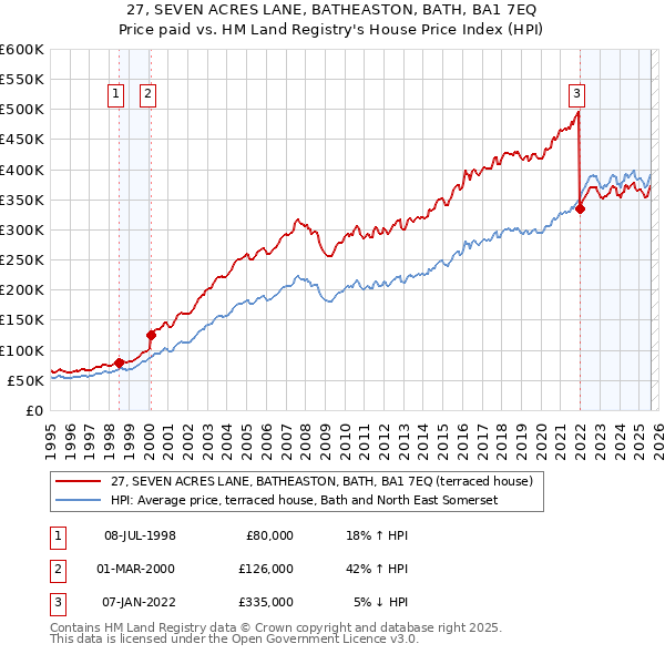 27, SEVEN ACRES LANE, BATHEASTON, BATH, BA1 7EQ: Price paid vs HM Land Registry's House Price Index