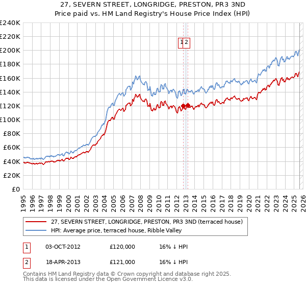 27, SEVERN STREET, LONGRIDGE, PRESTON, PR3 3ND: Price paid vs HM Land Registry's House Price Index
