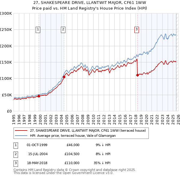 27, SHAKESPEARE DRIVE, LLANTWIT MAJOR, CF61 1WW: Price paid vs HM Land Registry's House Price Index