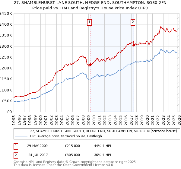 27, SHAMBLEHURST LANE SOUTH, HEDGE END, SOUTHAMPTON, SO30 2FN: Price paid vs HM Land Registry's House Price Index