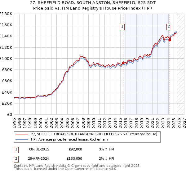 27, SHEFFIELD ROAD, SOUTH ANSTON, SHEFFIELD, S25 5DT: Price paid vs HM Land Registry's House Price Index