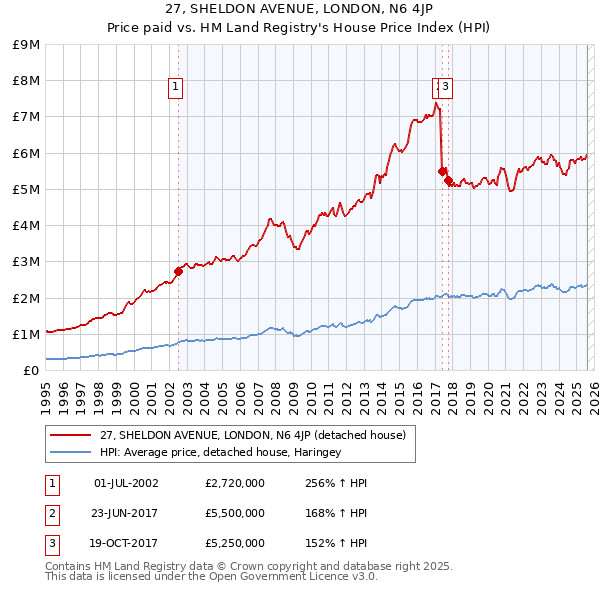 27, SHELDON AVENUE, LONDON, N6 4JP: Price paid vs HM Land Registry's House Price Index