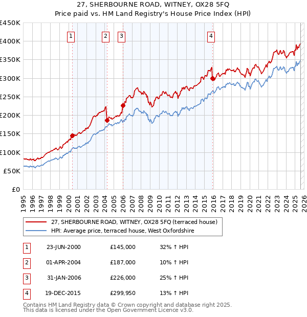 27, SHERBOURNE ROAD, WITNEY, OX28 5FQ: Price paid vs HM Land Registry's House Price Index