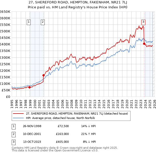 27, SHEREFORD ROAD, HEMPTON, FAKENHAM, NR21 7LJ: Price paid vs HM Land Registry's House Price Index