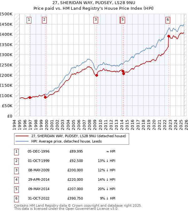 27, SHERIDAN WAY, PUDSEY, LS28 9NU: Price paid vs HM Land Registry's House Price Index