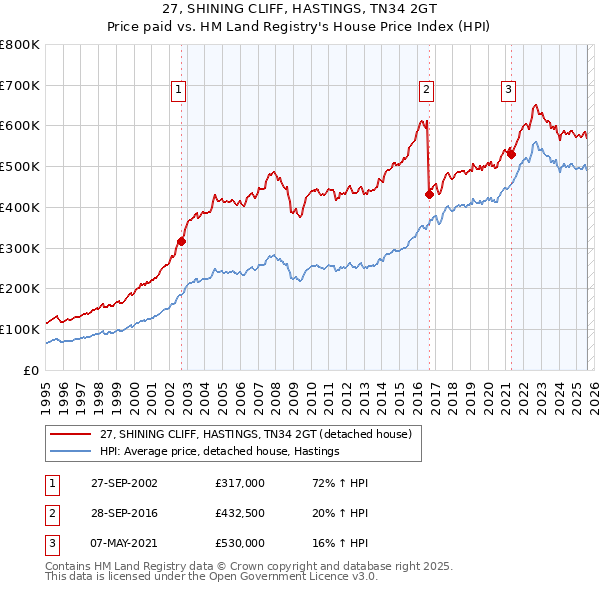 27, SHINING CLIFF, HASTINGS, TN34 2GT: Price paid vs HM Land Registry's House Price Index