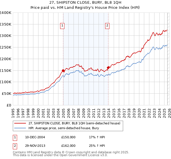27, SHIPSTON CLOSE, BURY, BL8 1QH: Price paid vs HM Land Registry's House Price Index