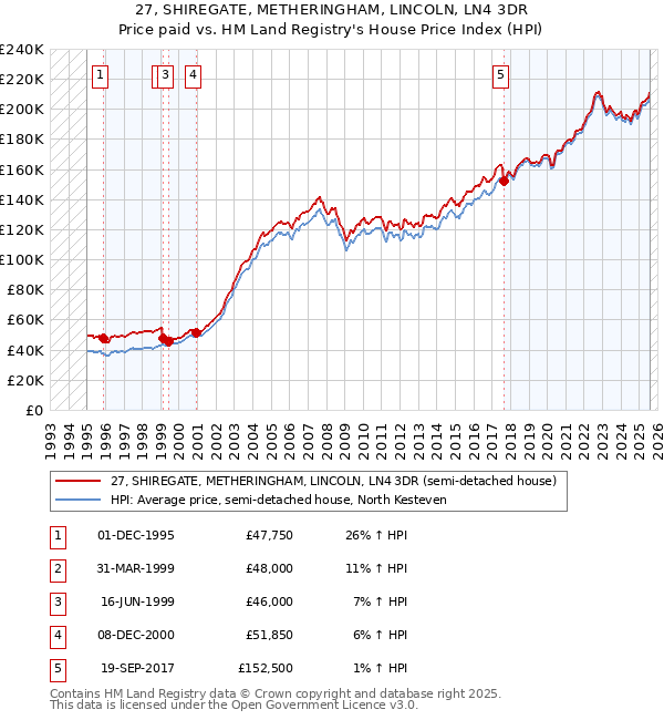 27, SHIREGATE, METHERINGHAM, LINCOLN, LN4 3DR: Price paid vs HM Land Registry's House Price Index