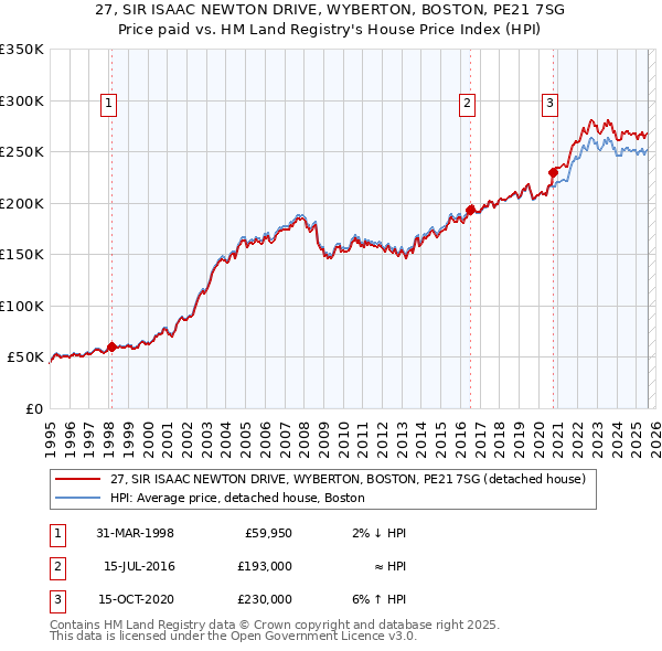 27, SIR ISAAC NEWTON DRIVE, WYBERTON, BOSTON, PE21 7SG: Price paid vs HM Land Registry's House Price Index