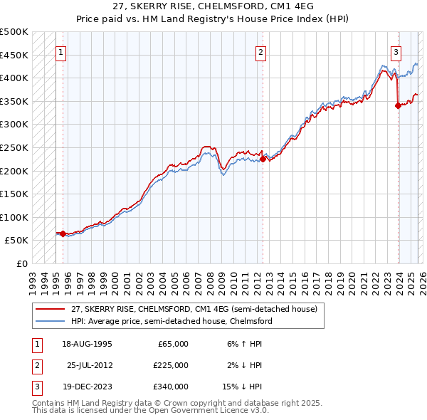 27, SKERRY RISE, CHELMSFORD, CM1 4EG: Price paid vs HM Land Registry's House Price Index