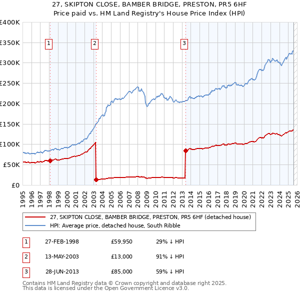 27, SKIPTON CLOSE, BAMBER BRIDGE, PRESTON, PR5 6HF: Price paid vs HM Land Registry's House Price Index
