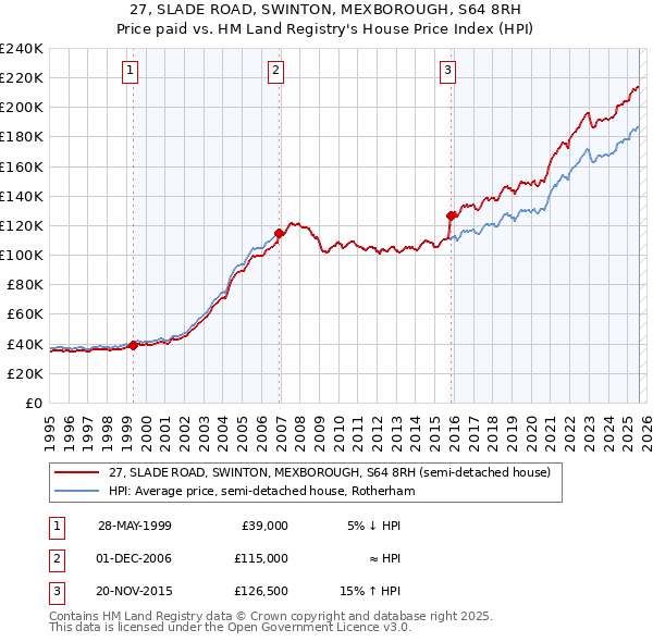 27, SLADE ROAD, SWINTON, MEXBOROUGH, S64 8RH: Price paid vs HM Land Registry's House Price Index