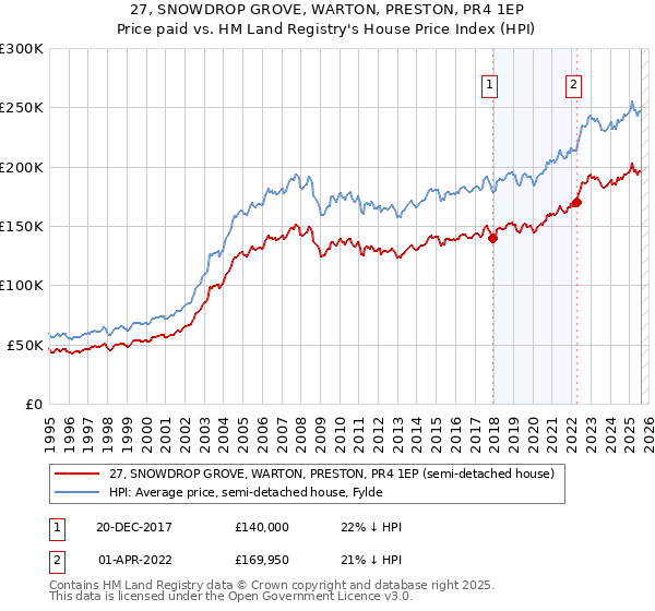 27, SNOWDROP GROVE, WARTON, PRESTON, PR4 1EP: Price paid vs HM Land Registry's House Price Index