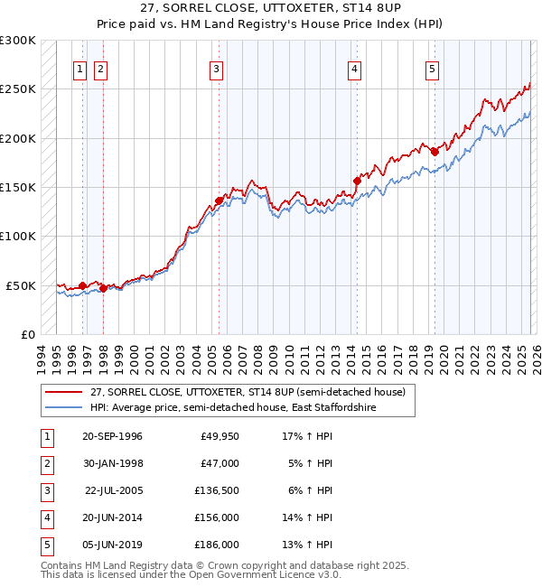 27, SORREL CLOSE, UTTOXETER, ST14 8UP: Price paid vs HM Land Registry's House Price Index