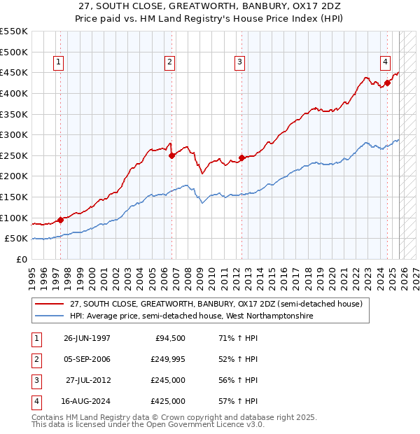27, SOUTH CLOSE, GREATWORTH, BANBURY, OX17 2DZ: Price paid vs HM Land Registry's House Price Index
