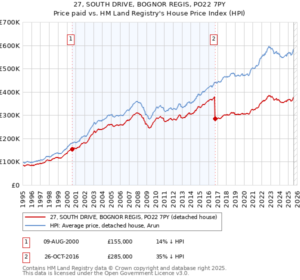 27, SOUTH DRIVE, BOGNOR REGIS, PO22 7PY: Price paid vs HM Land Registry's House Price Index