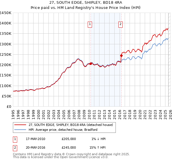 27, SOUTH EDGE, SHIPLEY, BD18 4RA: Price paid vs HM Land Registry's House Price Index