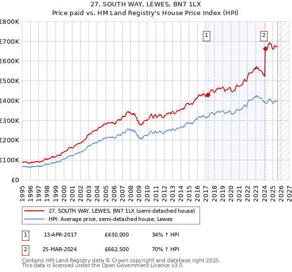 27, SOUTH WAY, LEWES, BN7 1LX: Price paid vs HM Land Registry's House Price Index