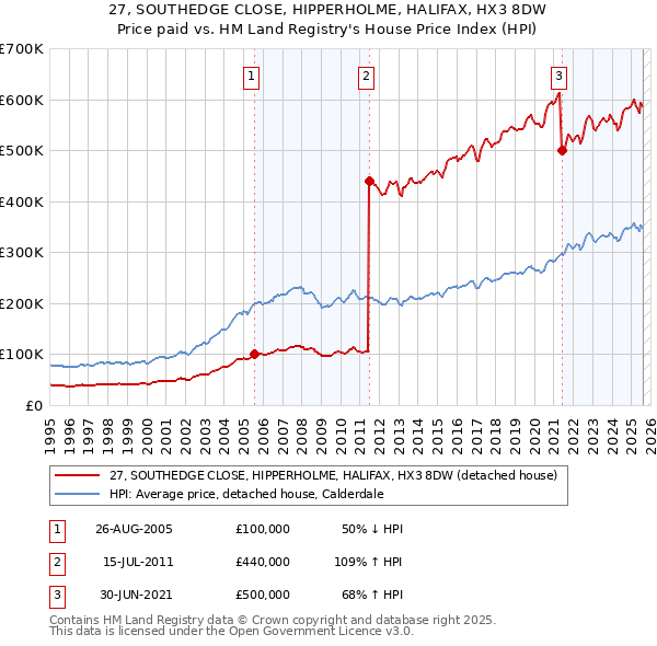 27, SOUTHEDGE CLOSE, HIPPERHOLME, HALIFAX, HX3 8DW: Price paid vs HM Land Registry's House Price Index